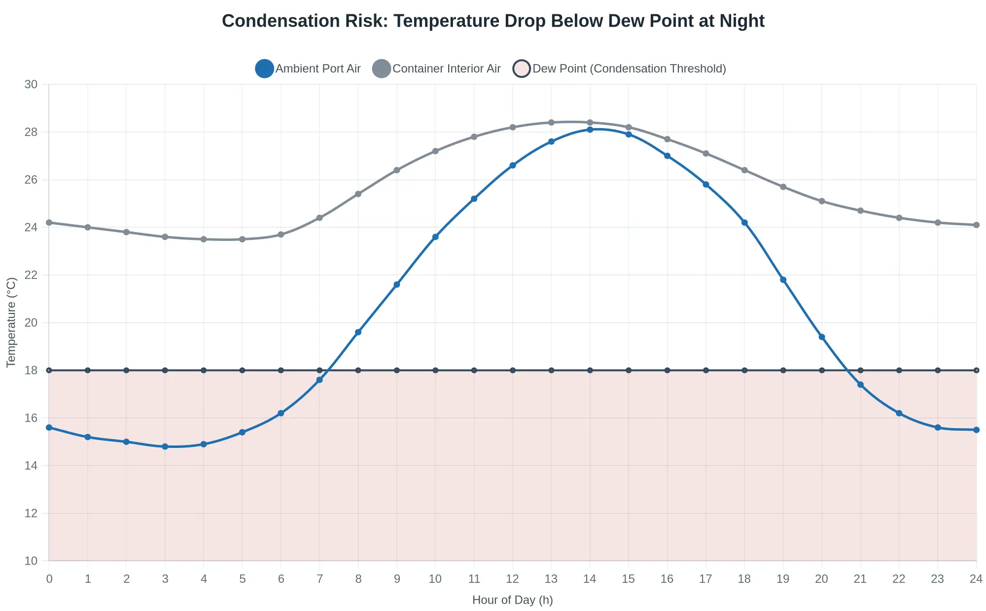 24-hour chart showing ambient air dropping below the dew point at night, driving lid condensation