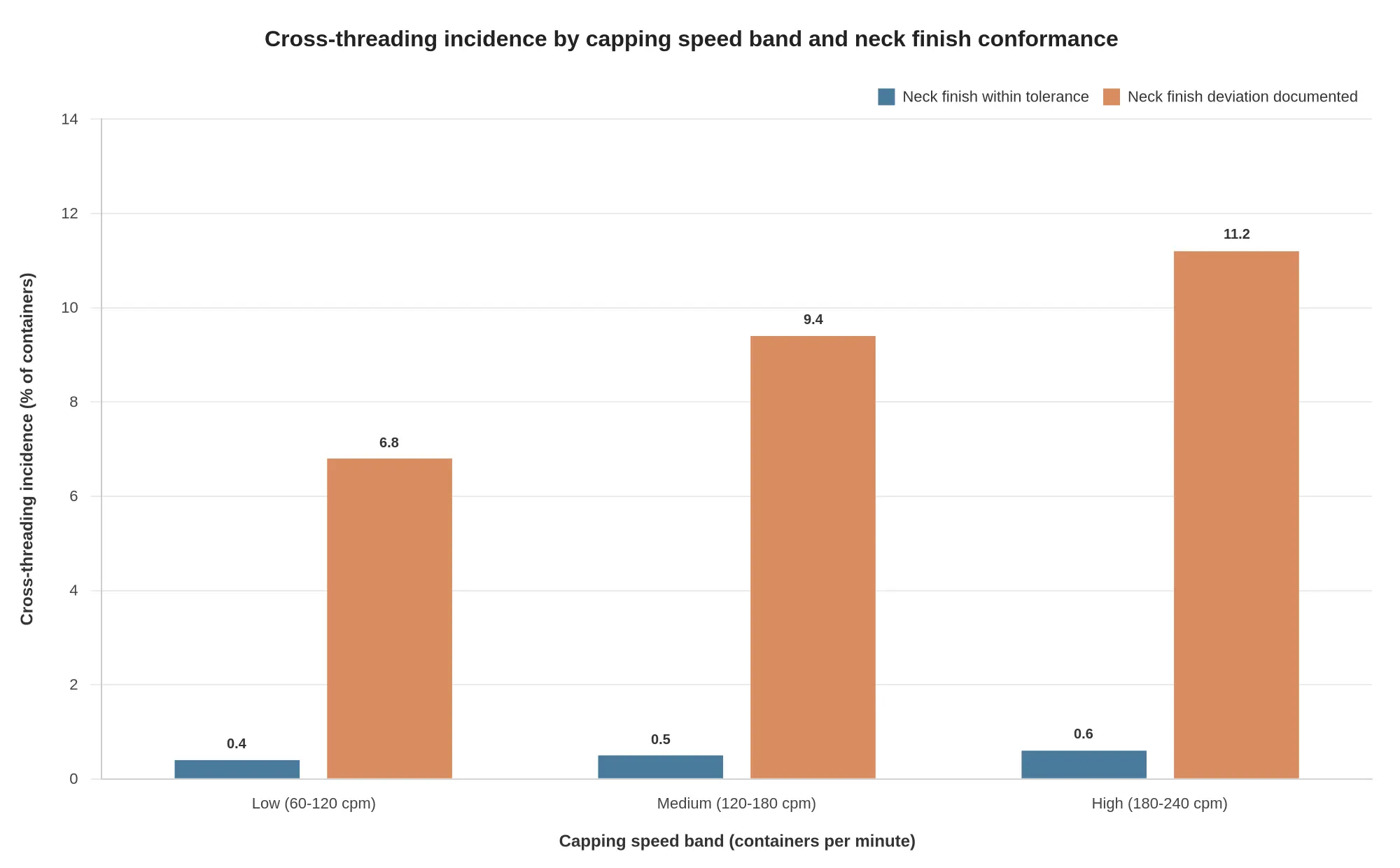 Grouped bar chart comparing cross-threading incidence for containers with neck finish dimensions within tolerance versus containers with documented neck finish deviation, plotted across three capping speed bands of 60-120, 120-180, and 180-240 containers per minute