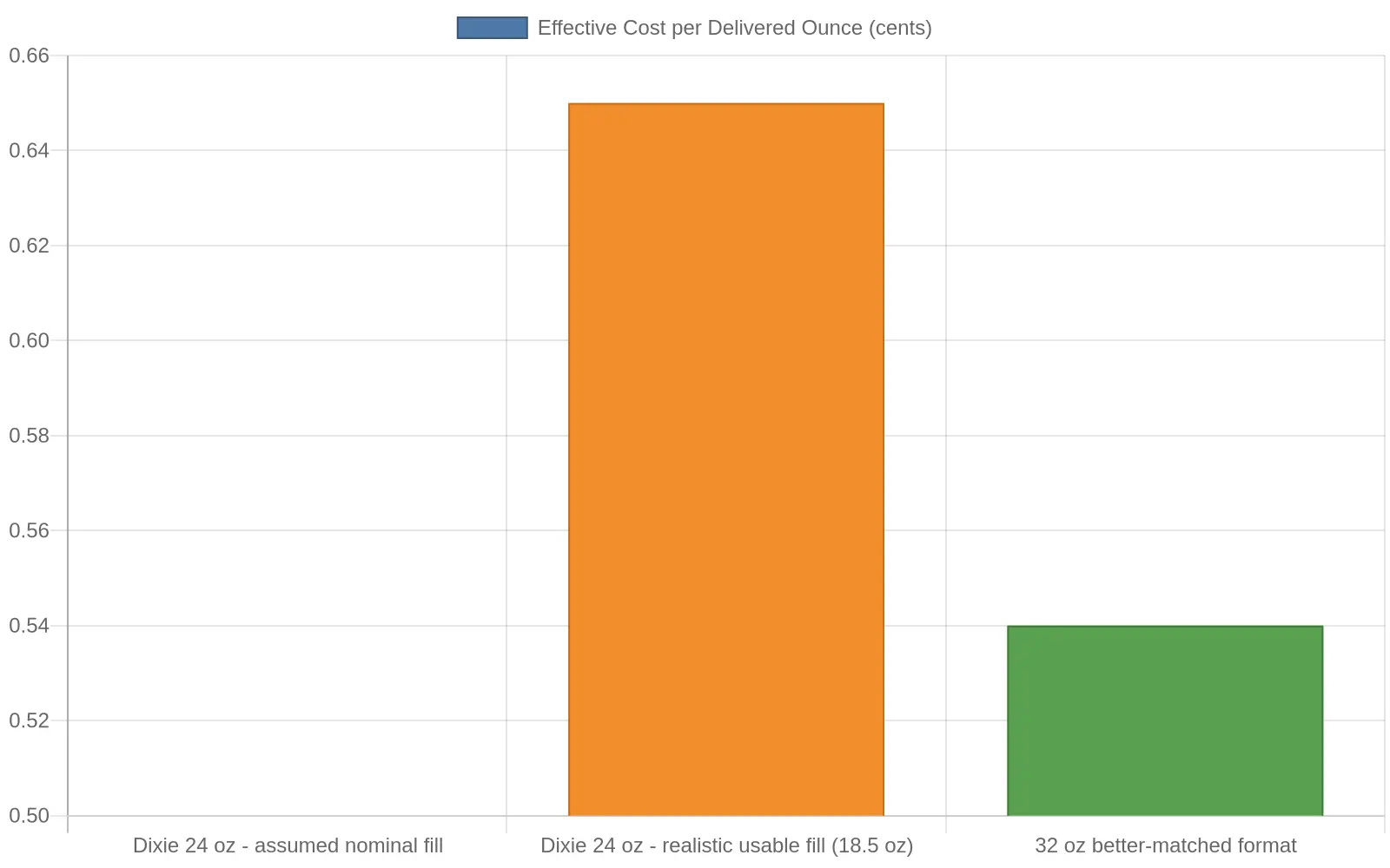 Bar chart showing effective cost per delivered ounce for Dixie 24 oz containers at nominal vs realistic fill, and a 32 oz matched format