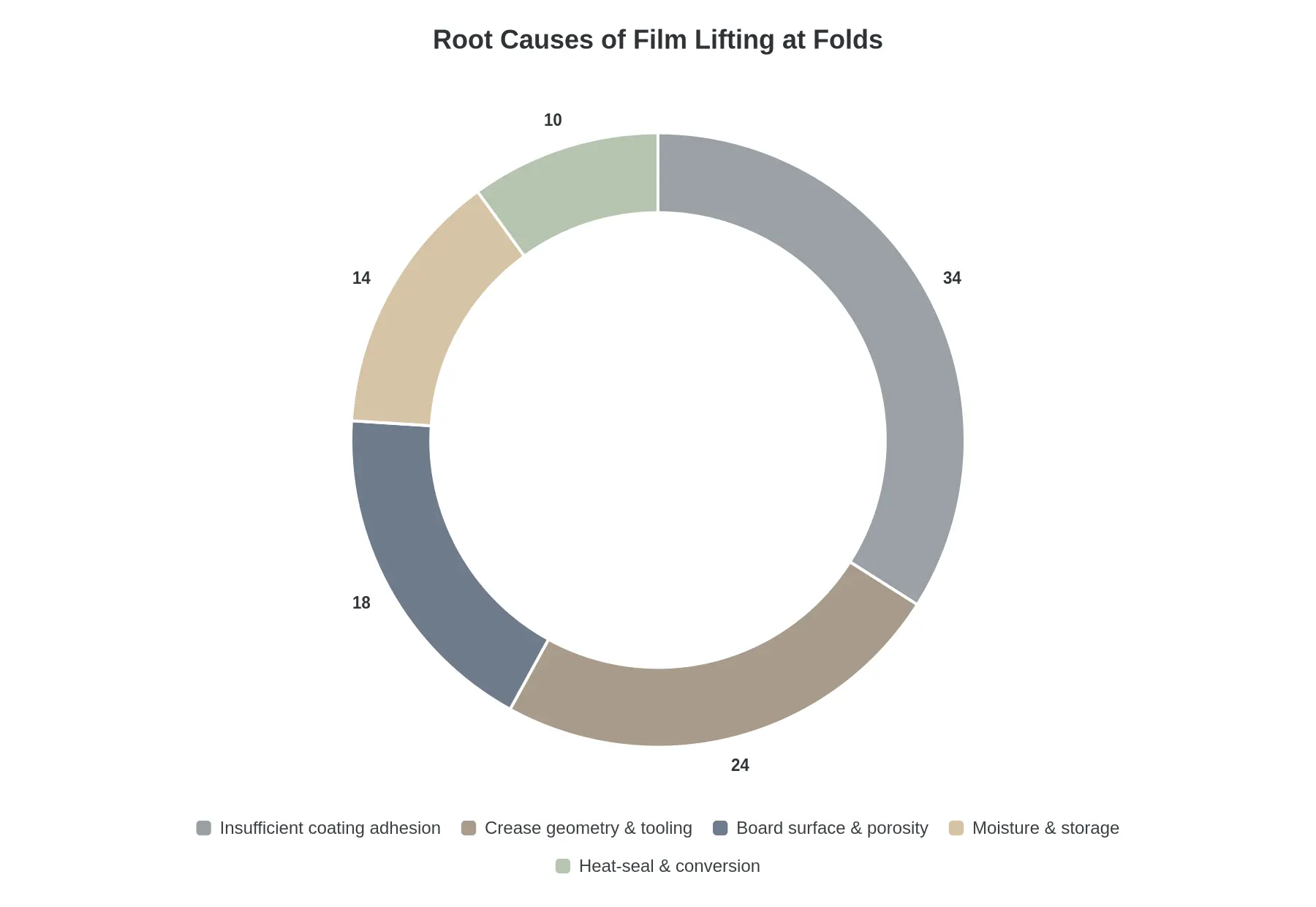 Doughnut chart showing the distribution of root causes behind PE film lifting at folds: insufficient coating adhesion 34%, crease geometry and tooling 24%, board surface and porosity 18%, moisture and storage 14%, heat-seal and conversion parameters 10%, summing to 100%.