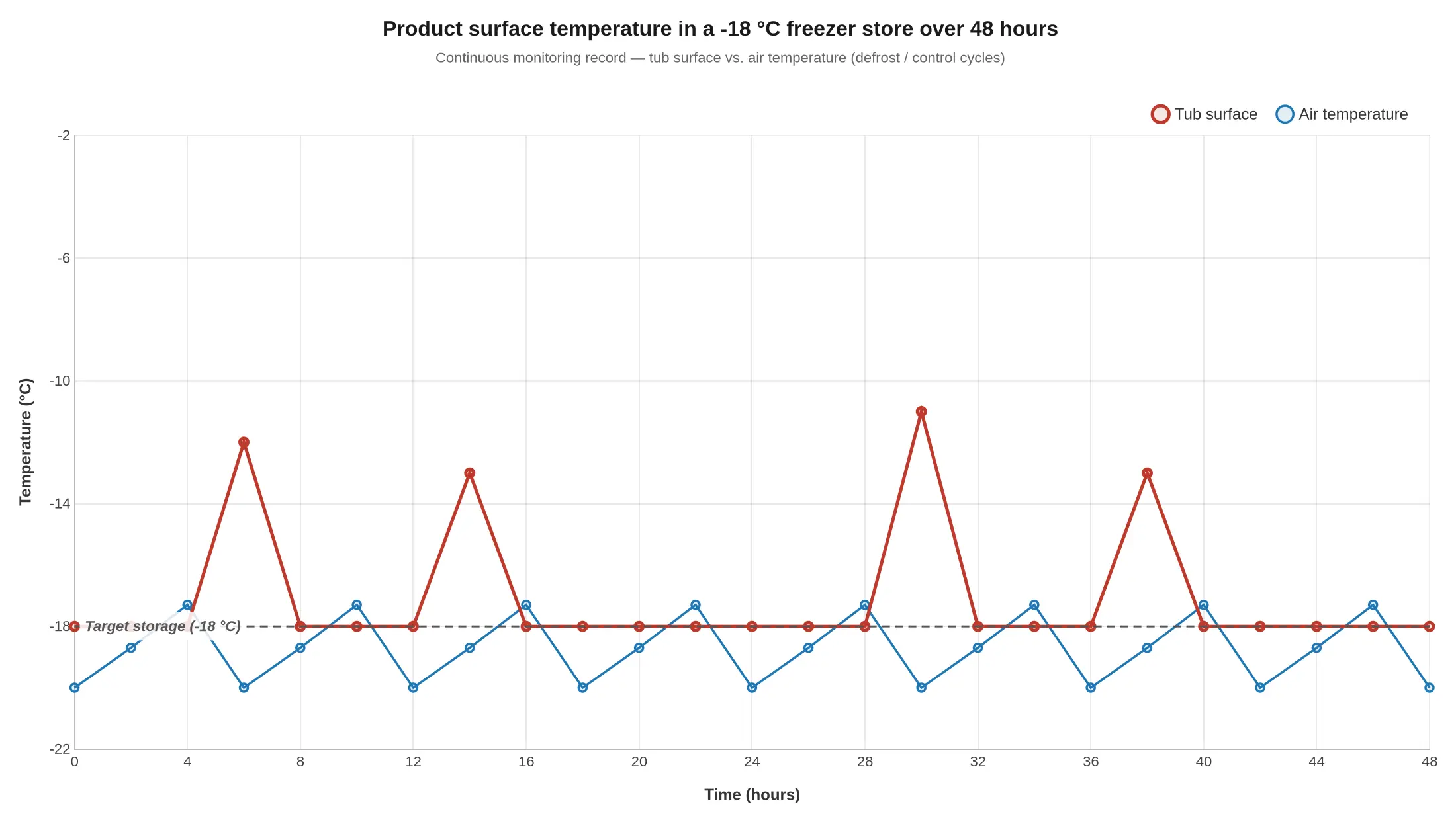 Product surface temperature in a -18 °C freezer store over 48 hours, showing steady -18 °C tub surface with loading excursions to about -11 °C and air temperature sawtooth between -20 °C and -16 °C during defrost and control cycles