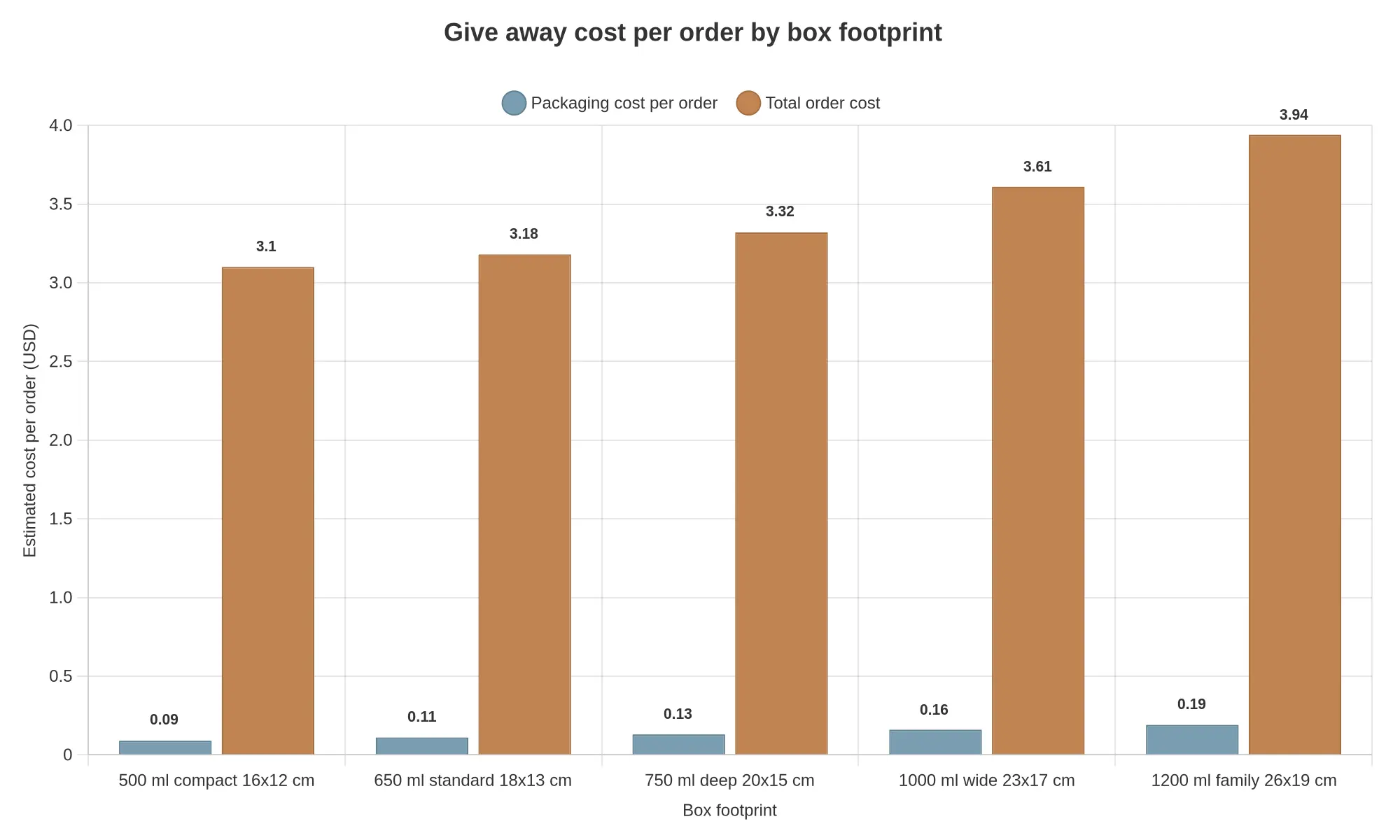 Bar chart comparing estimated packaging cost and total order cost per order across five box footprint options at the same fill weight