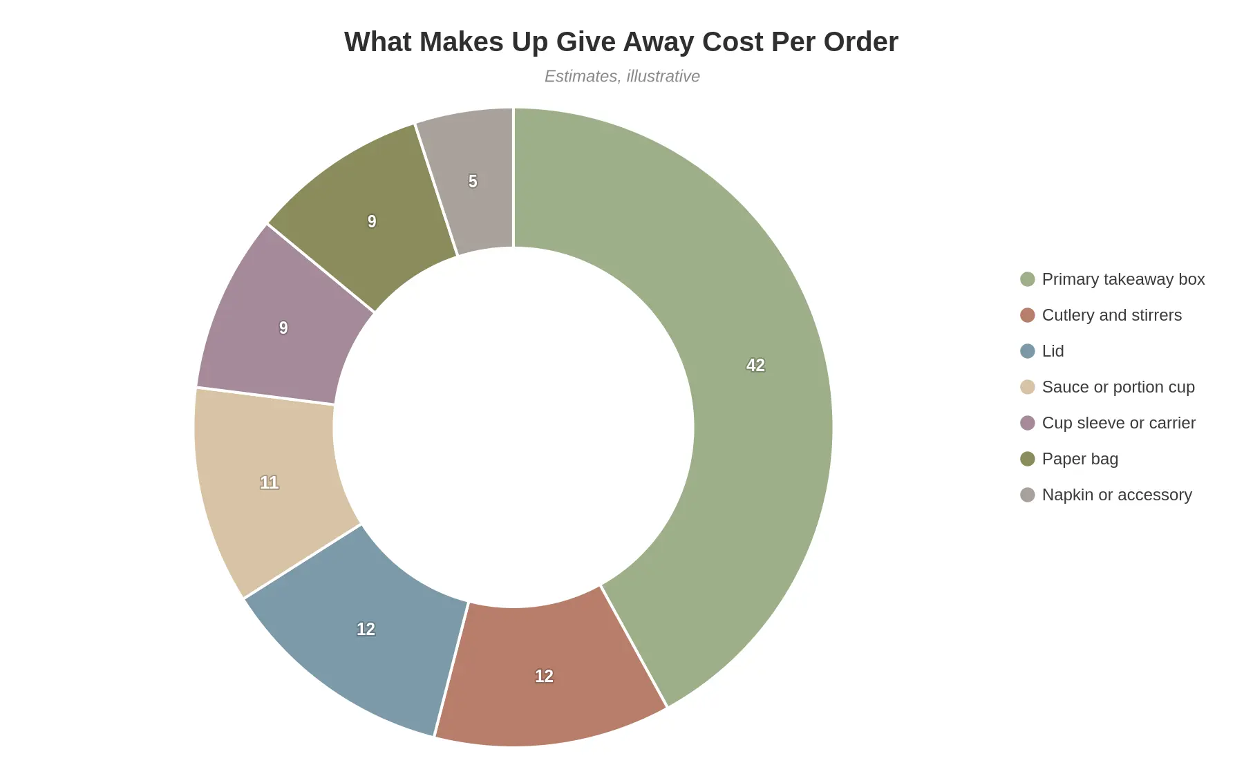 Doughnut chart titled What Makes Up Give Away Cost Per Order, showing the estimated percentage split of packaging cost within one food order: primary takeaway box 42%, cutlery and stirrers 12%, lid 12%, sauce or portion cup 11%, cup sleeve or carrier 9%, paper bag 9%, napkin or accessory 5%