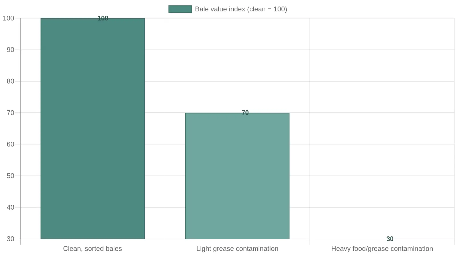 Bar chart illustrating how grease contamination lowers the market value of recycled plastic bales, using illustrative index values where clean bales equal 100