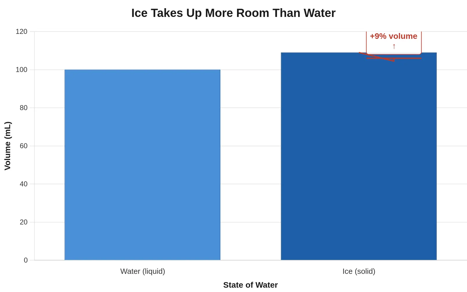 Bar chart showing water at 100 mL growing to ice at 109 mL, roughly 9% expansion by volume