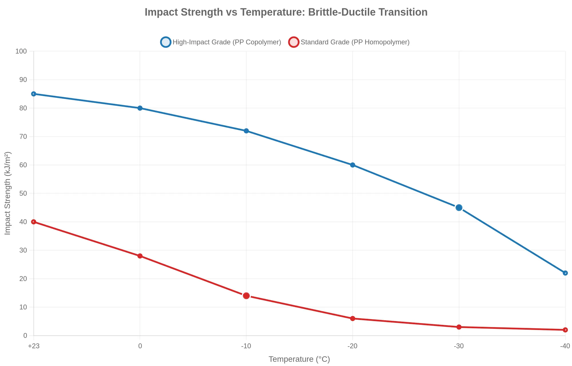 Line chart plotting impact strength (kJ/m2) on the vertical axis against descending temperature (C) on the horizontal axis from +23C to -40C. Two series: a blue high-impact PP copolymer grade declining gradually with a marked transition near -30C, and a red standard PP homopolymer grade dropping sharply with a marked brittle-ductile transition near -10C.