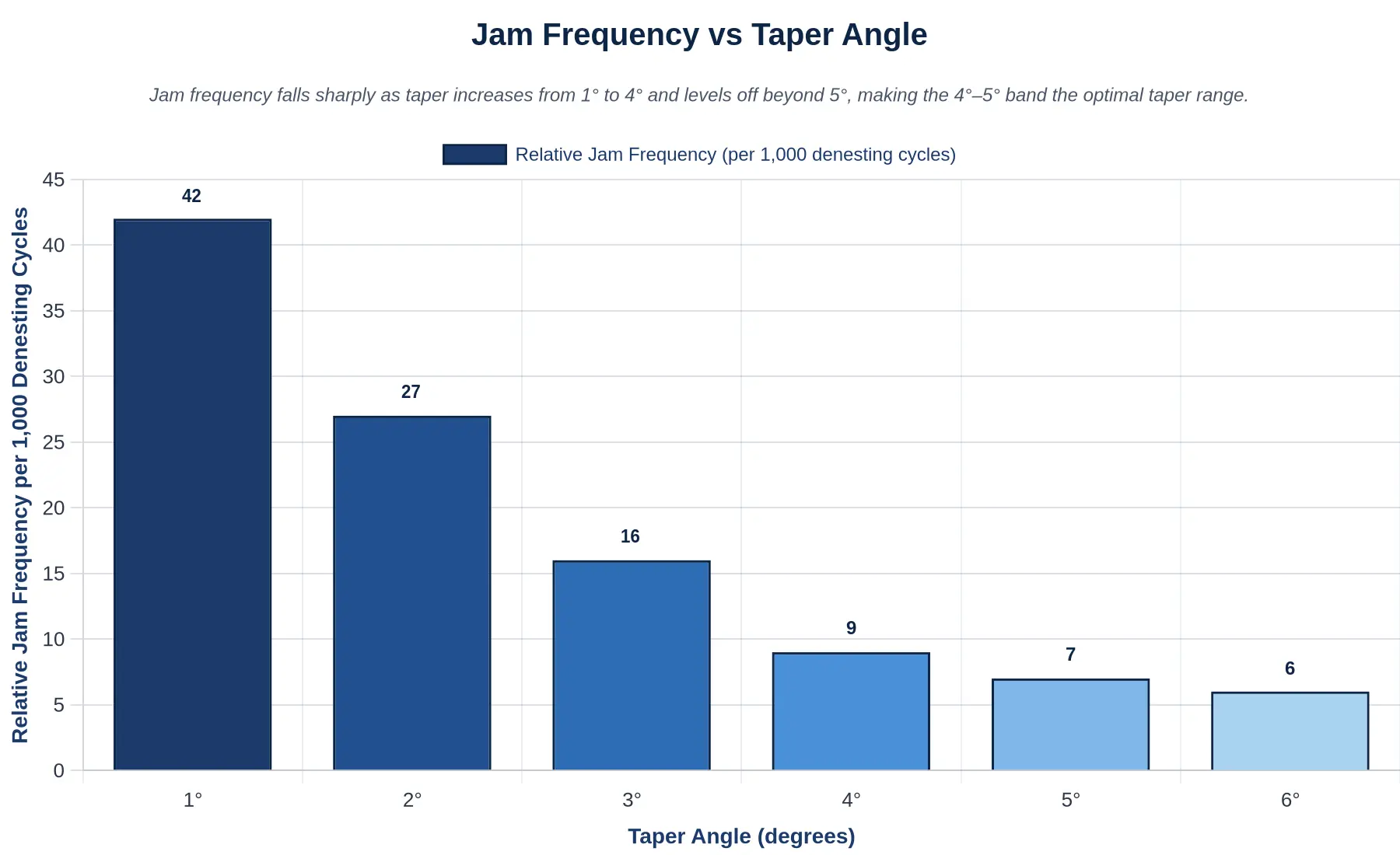 Bar chart showing jam frequency per 1,000 denesting cycles declining as taper angle increases from 1 degree to 6 degrees