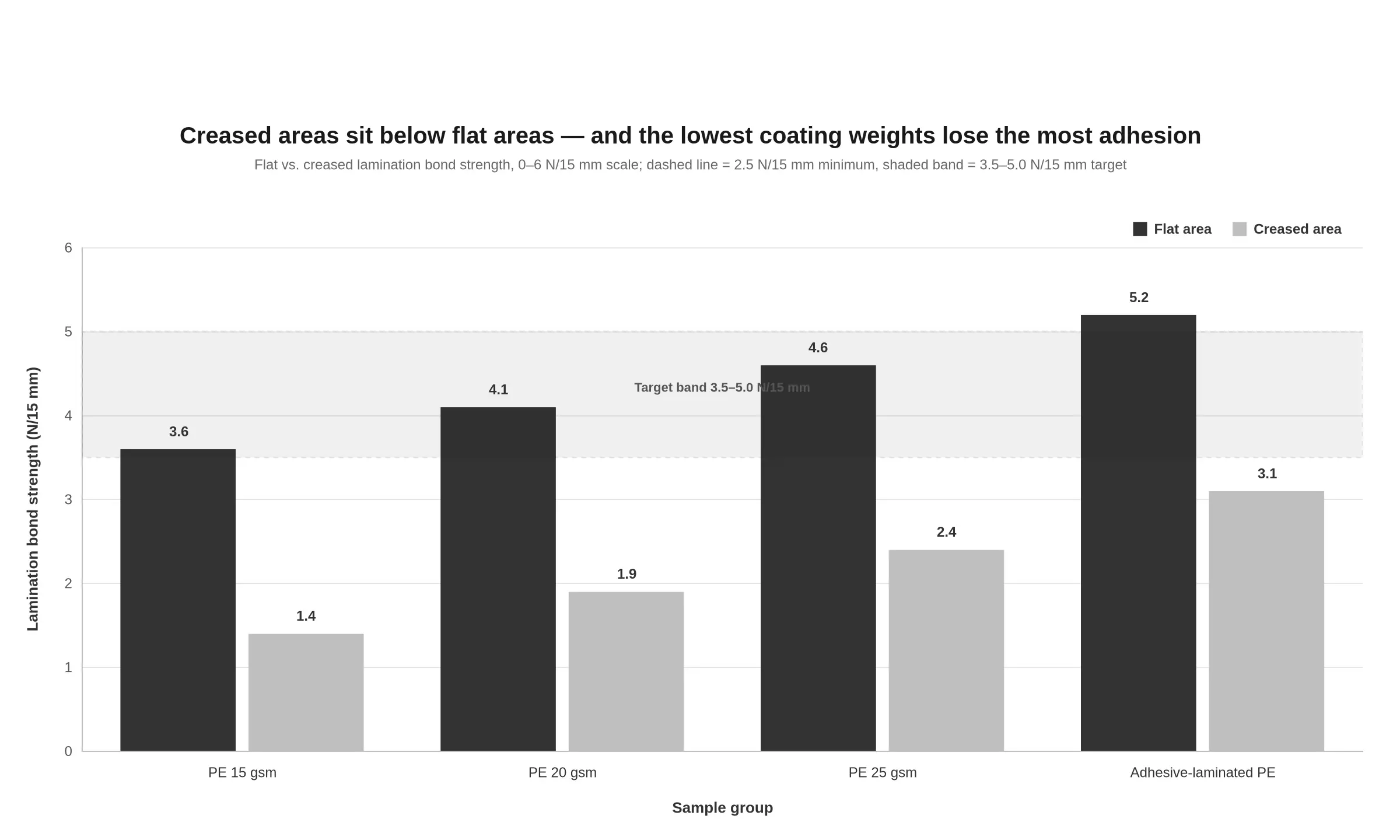 Grouped bar chart comparing lamination bond strength in N/15 mm of PE 15 gsm, PE 20 gsm, PE 25 gsm and adhesive-laminated PE in flat areas versus creased areas, with a 2.5 N/15 mm minimum line and a 3.5-5.0 N/15 mm target band