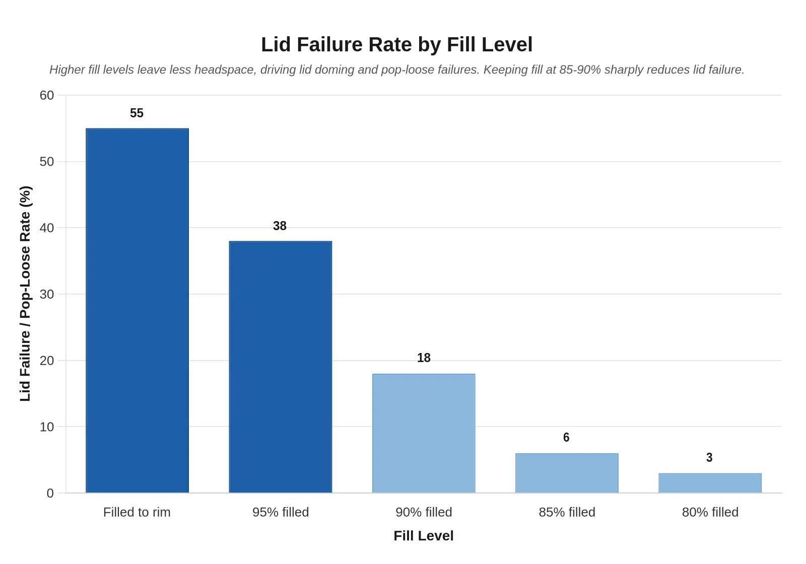 Lid Failure Rate by Fill Level
