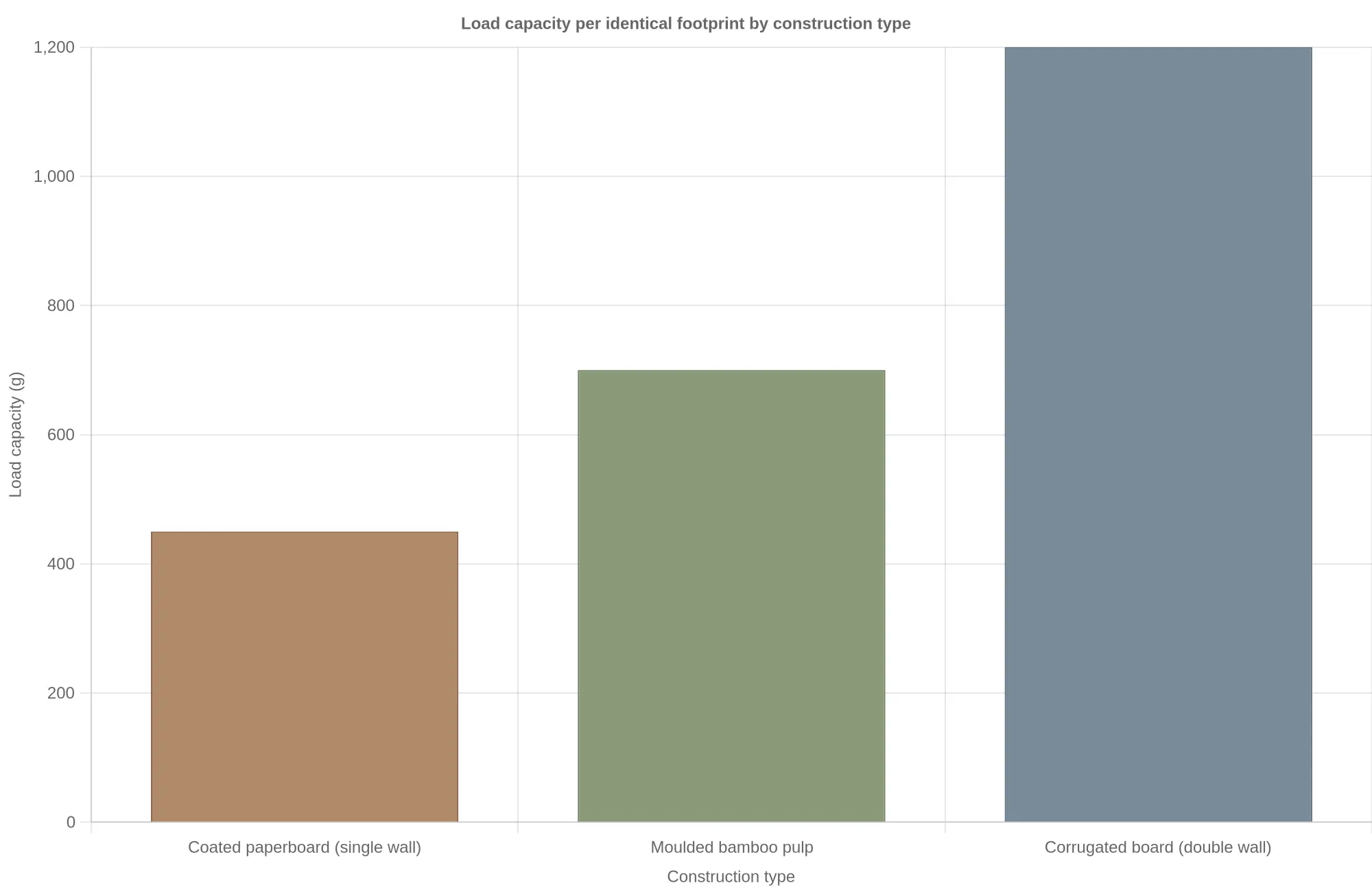 Bar chart of load capacity per identical footprint by construction type