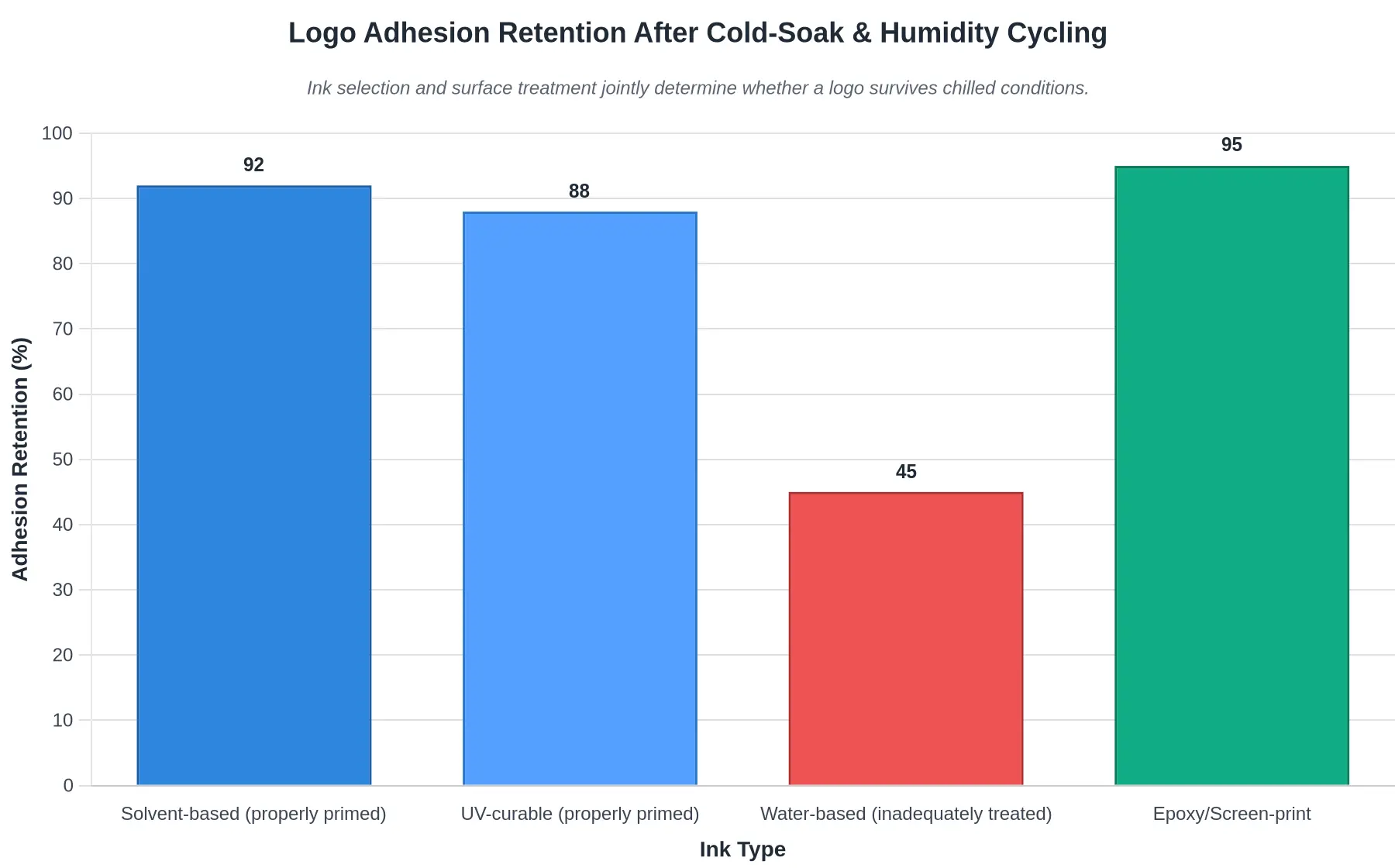Bar chart comparing logo adhesion retention percentages after cold-soak and humidity cycling: solvent-based 92%, UV-curable 88%, water-based 45%, epoxy/screen-print 95%
