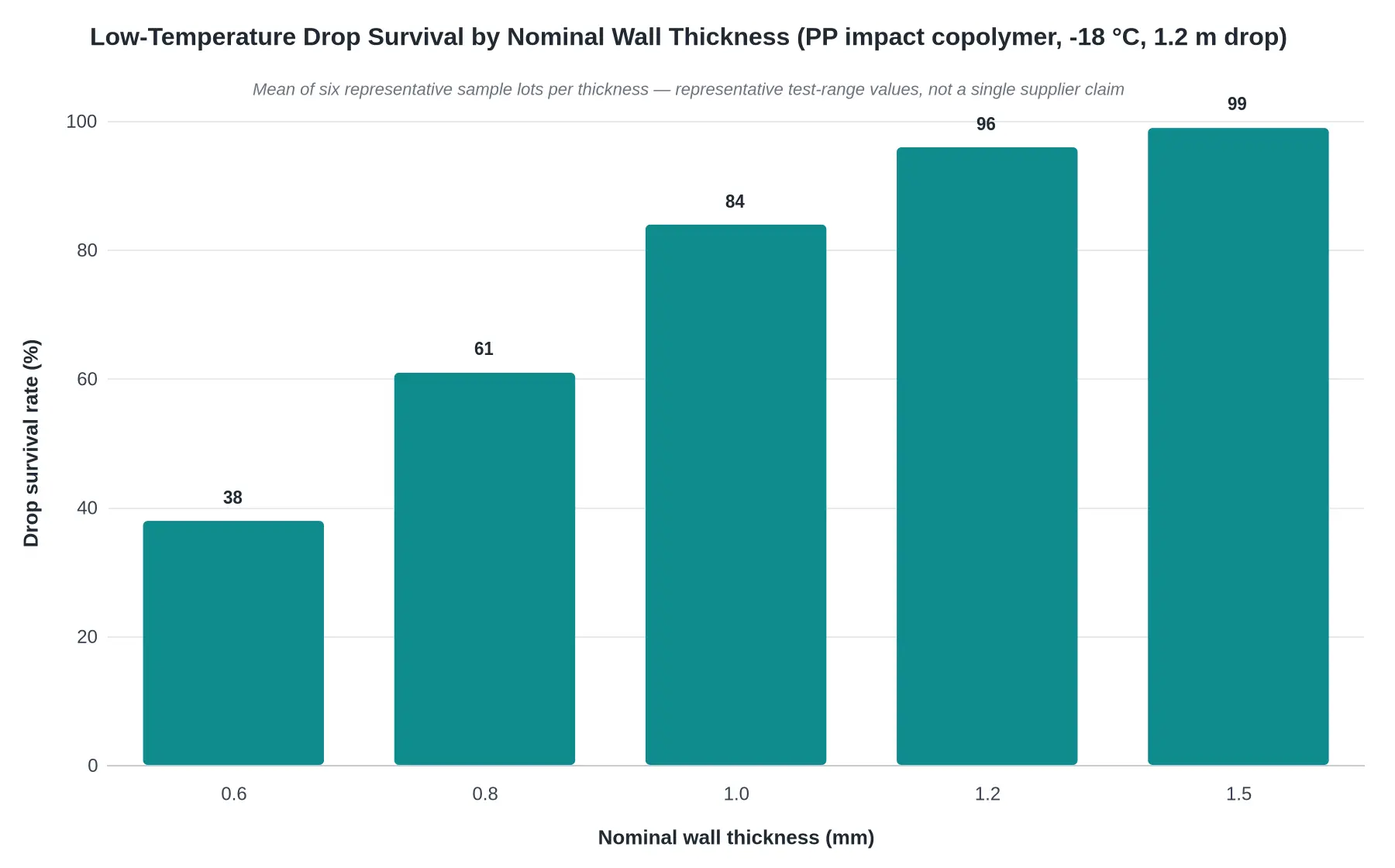 Low-temperature drop survival by nominal wall thickness for PP impact copolymer at -18 °C, 1.2 m drop. Survival rises from 38% at 0.6 mm to 61% at 0.8 mm, 84% at 1.0 mm, 96% at 1.2 mm and 99% at 1.5 mm across six representative lots per thickness.