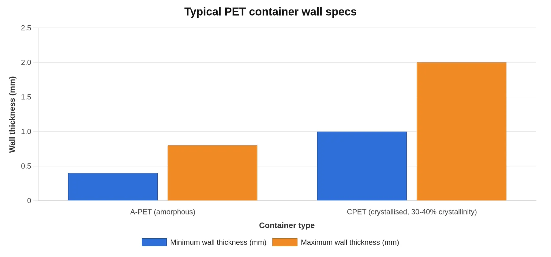 Bar chart of typical PET container wall thickness ranges: A-PET 0.4 to 0.8 mm, CPET 1.0 to 2.0 mm