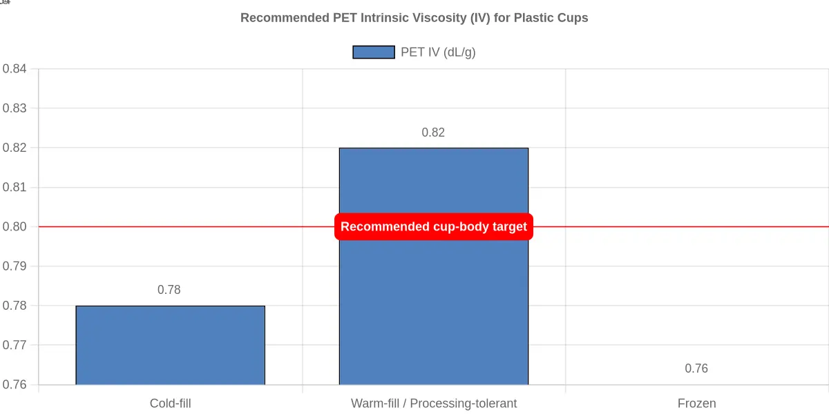 Bar chart showing recommended PET intrinsic viscosity (IV) ranges in dL/g for cold-fill, warm-fill, and frozen applications, with a dashed reference line at 0.80 marking the cup-body target