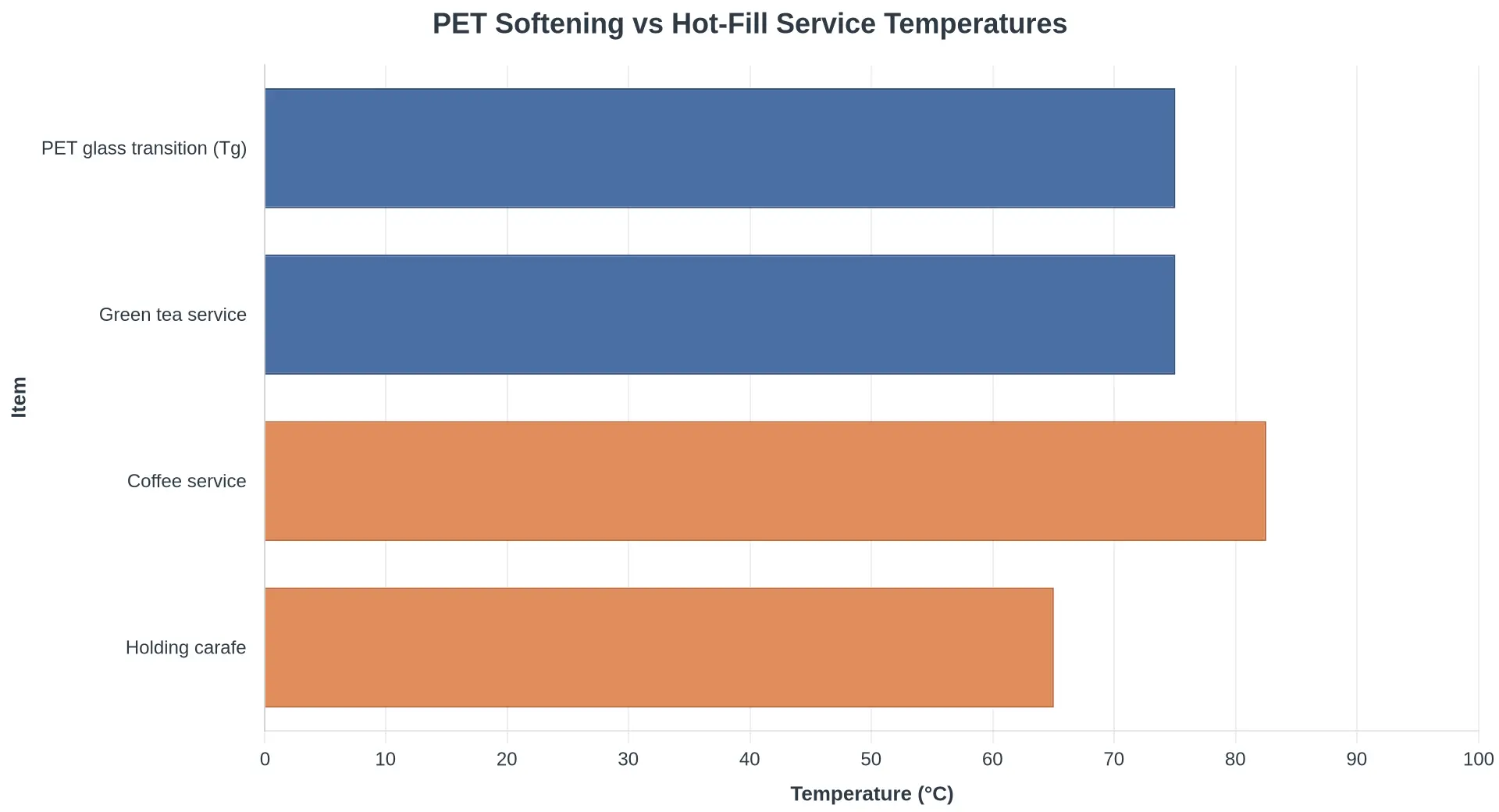 Chart comparing PET glass transition temperature with typical hot-fill coffee and tea service temperatures