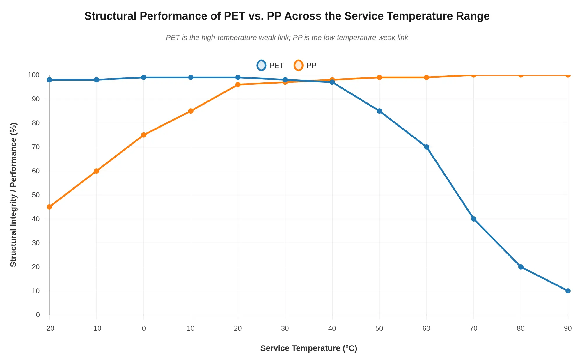Structural Performance of PET vs. PP Across the Service Temperature Range