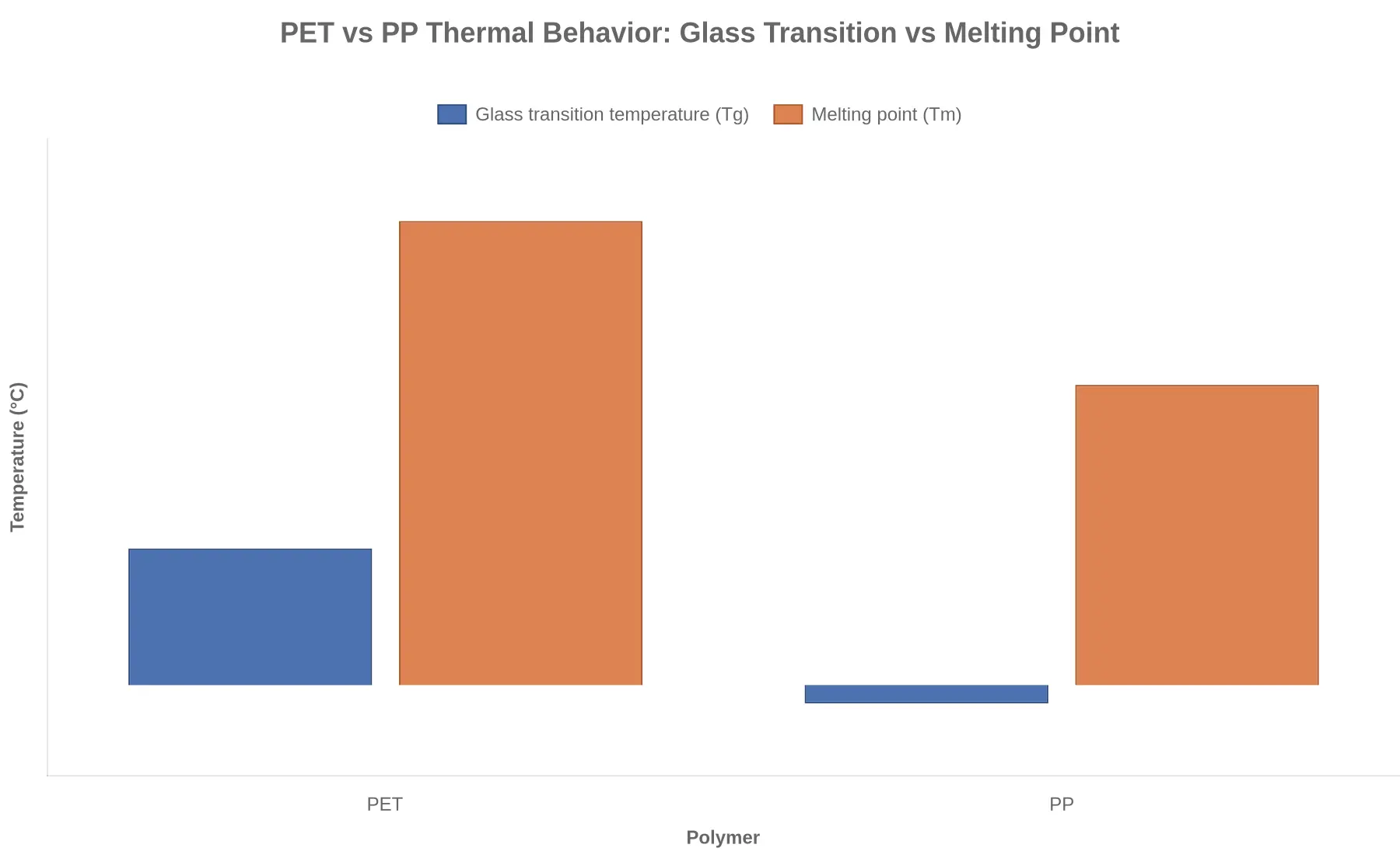 PET vs PP thermal behavior: glass transition vs melting point