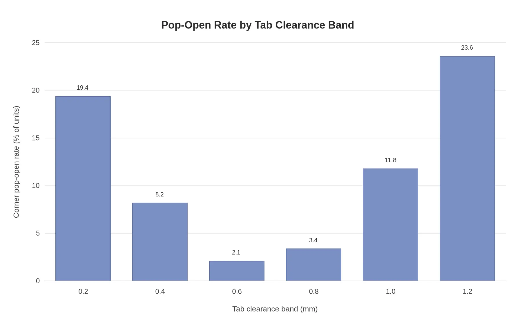 Bar chart showing corner pop-open rate rising at both the tightest (0.2 mm) and loosest (1.2 mm) tab clearance bands and dropping to a trough across 0.6-0.8 mm