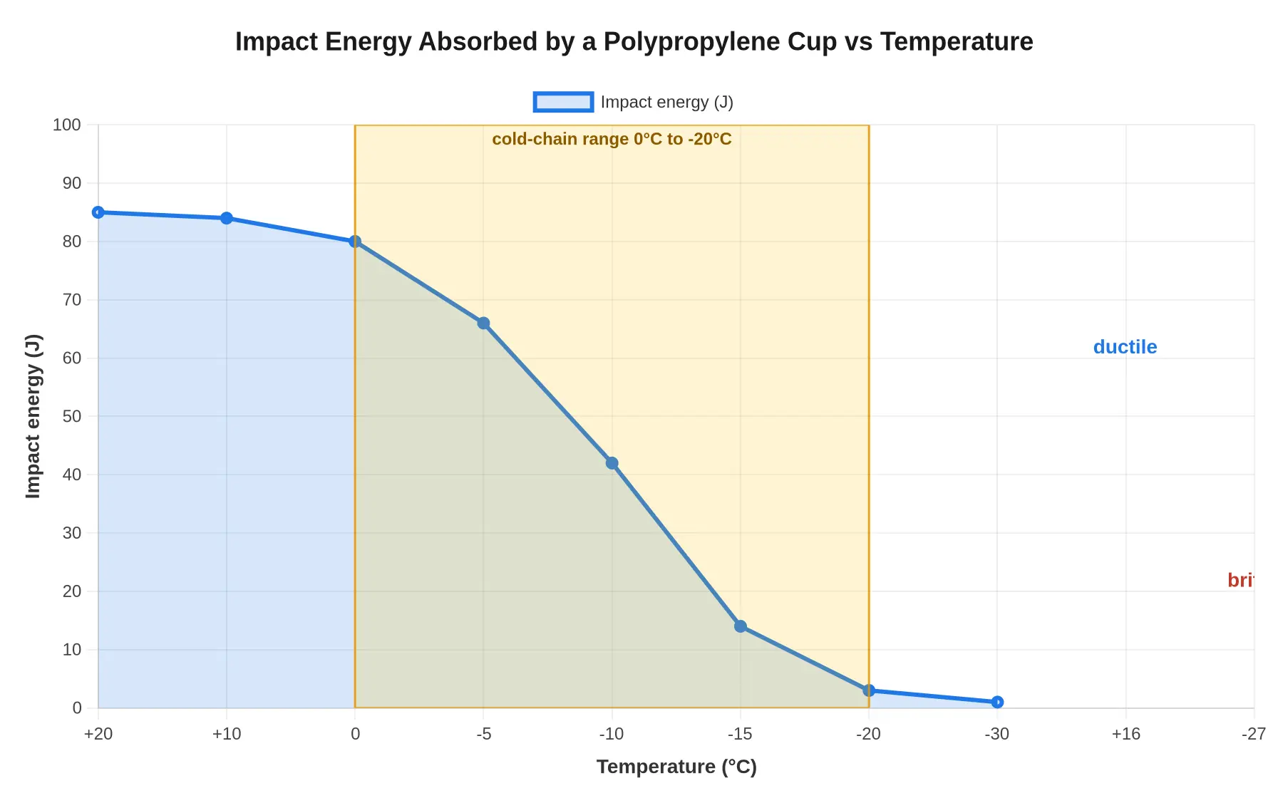 Line chart showing impact energy absorbed by a polypropylene cup falling sharply as temperature drops from 0°C to -20°C, marking the ductile-to-brittle transition within the cold-chain range