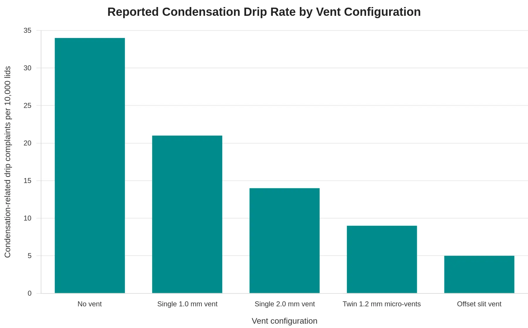 Bar chart titled Reported Condensation Drip Rate by Vent Configuration comparing no vent, single 1.0 mm vent, single 2.0 mm vent, twin 1.2 mm micro-vents, and offset slit vent on drip complaints per 10,000 lids