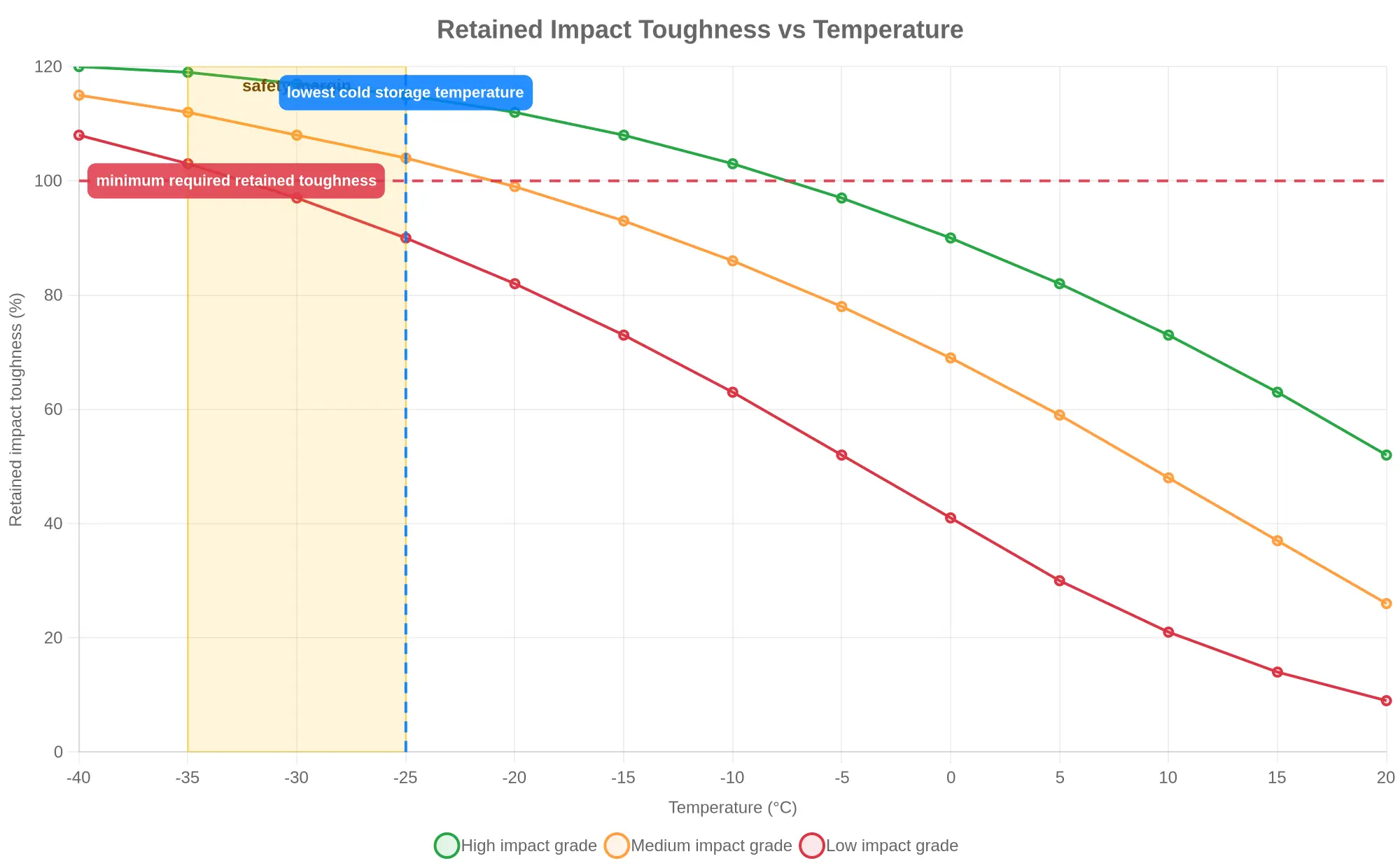 Retained impact toughness versus temperature for three impact grades
