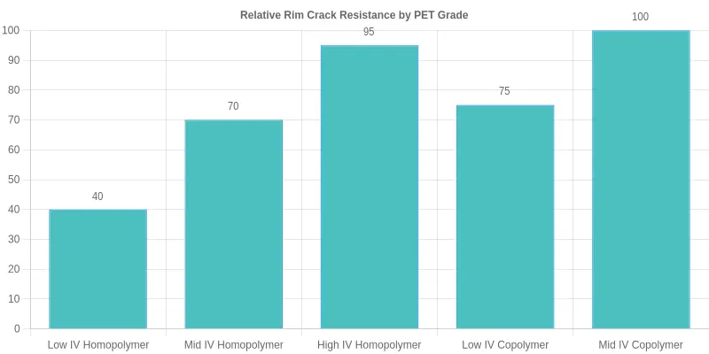 Bar chart titled Relative Rim Crack Resistance by PET Grade. The y-axis is labeled Relative Crack Resistance (indexed) from 0 to 120. Five bars compare grades: Low IV Homopolymer at 40, Mid IV Homopolymer at 70, High IV Homopolymer at 95, Low IV Copolymer at 75, and Mid IV Copolymer at 100. Higher IV and an appropriate comonomer balance generally improve rim toughness, reducing cracking when lids are snapped on.