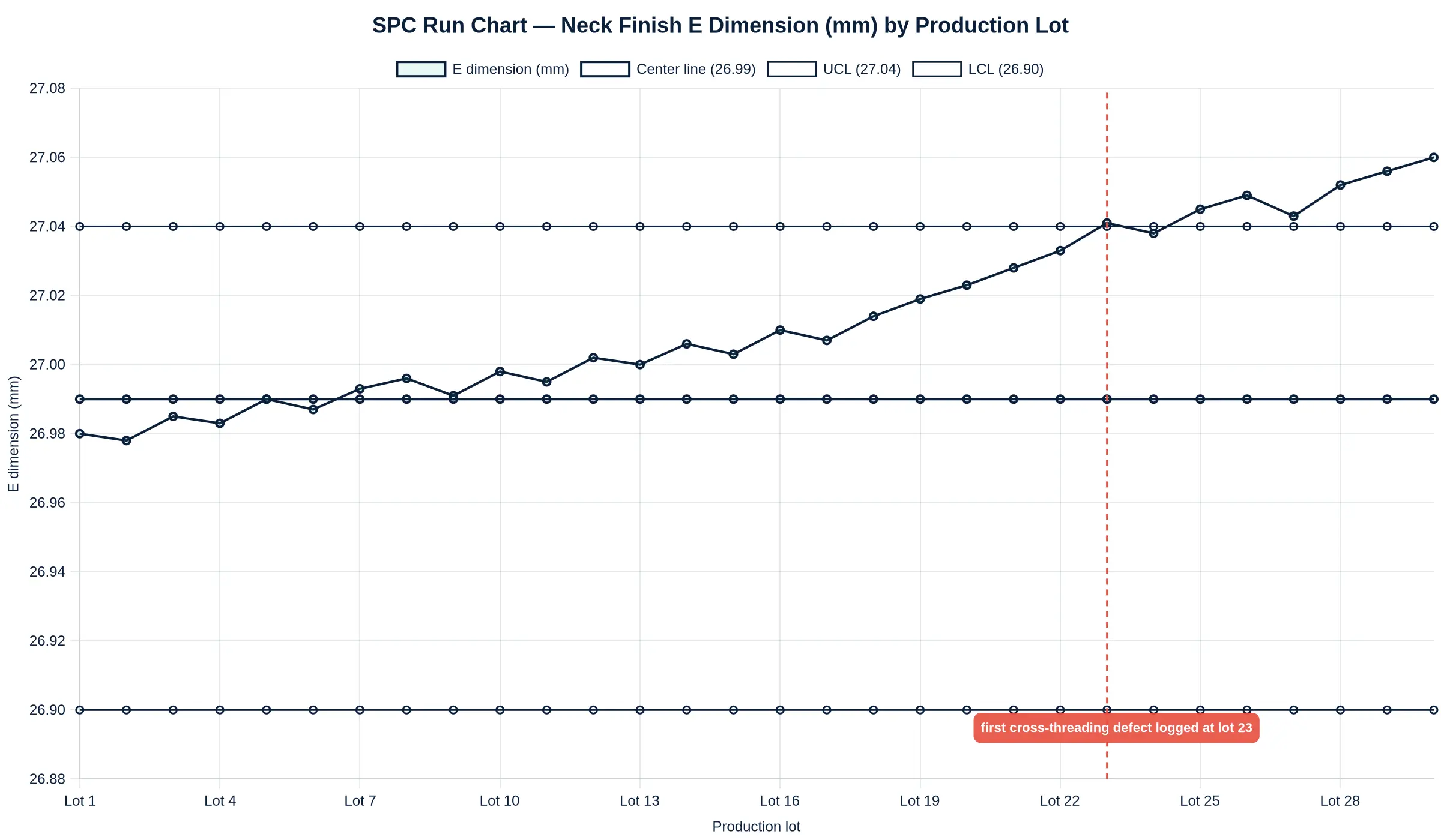 SPC run chart showing neck finish E dimension drifting above the upper control limit several lots before the first cross-threading defect was logged