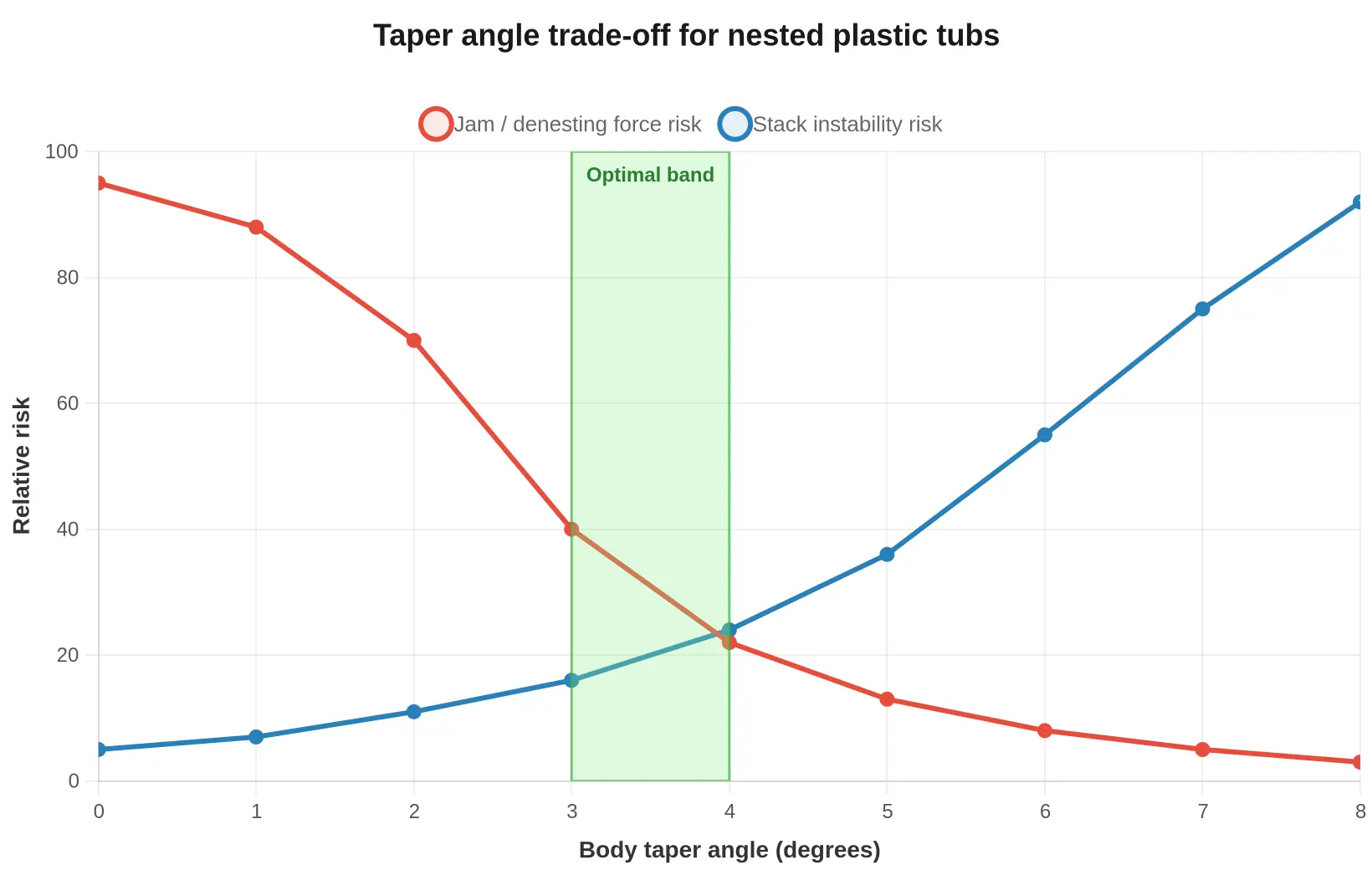 Line chart showing the trade-off between denesting force and stack instability across taper angles, with an optimal band at 3 to 4 degrees