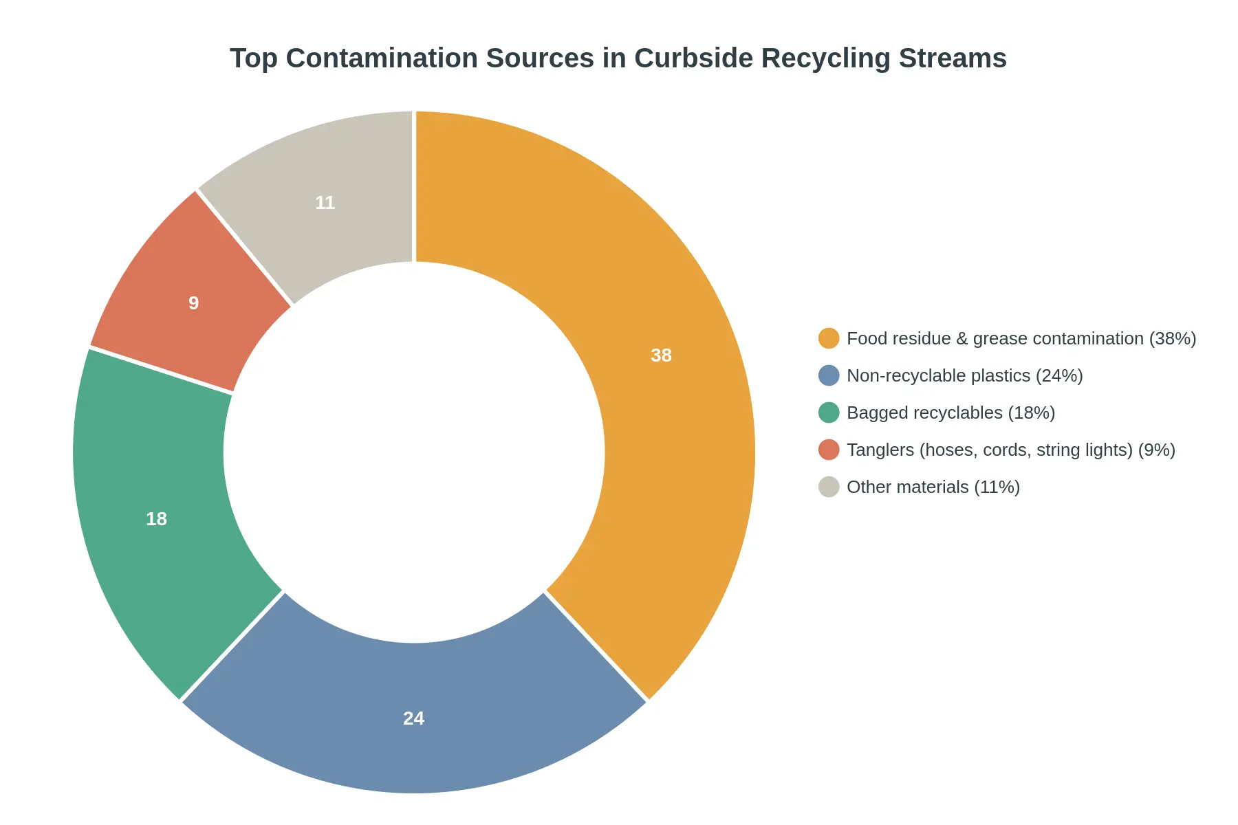 Doughnut chart showing the share of common contamination sources in curbside recycling streams, led by food residue and grease at 38%, non-recyclable plastics at 24%, bagged recyclables at 18%, tanglers at 9%, and other materials at 11%