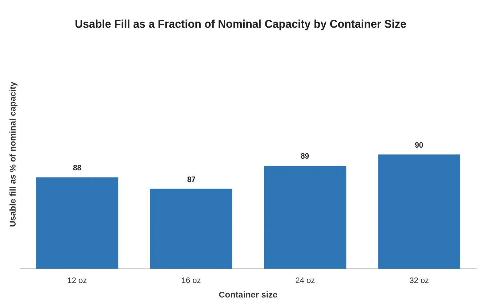 Bar chart titled "Usable Fill as a Fraction of Nominal Capacity by Container Size" showing usable fill percentages of 88% for 12 oz, 87% for 16 oz, 89% for 24 oz, and 90% for 32 oz, illustrating that usable fill is a consistent fraction of nominal capacity across sizes.