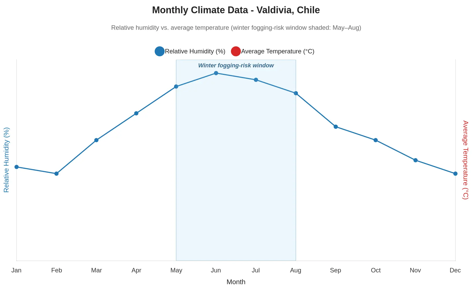 Line chart of monthly relative humidity and average temperature for Valdivia, Chile, showing the winter fogging-risk window where humidity peaks and temperatures drop