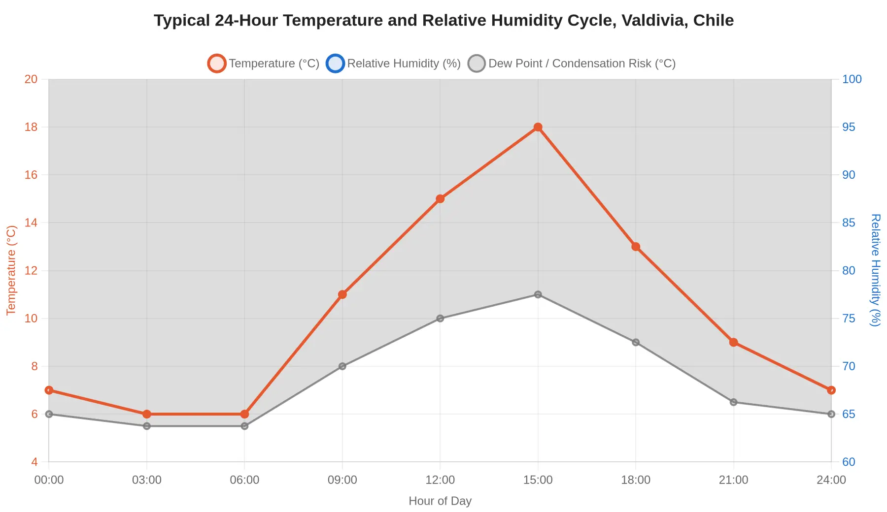 Typical 24-hour temperature and relative humidity cycle in Valdivia, Chile, showing overnight humidity peaks and a pre-dawn temperature dip that drives condensation risk