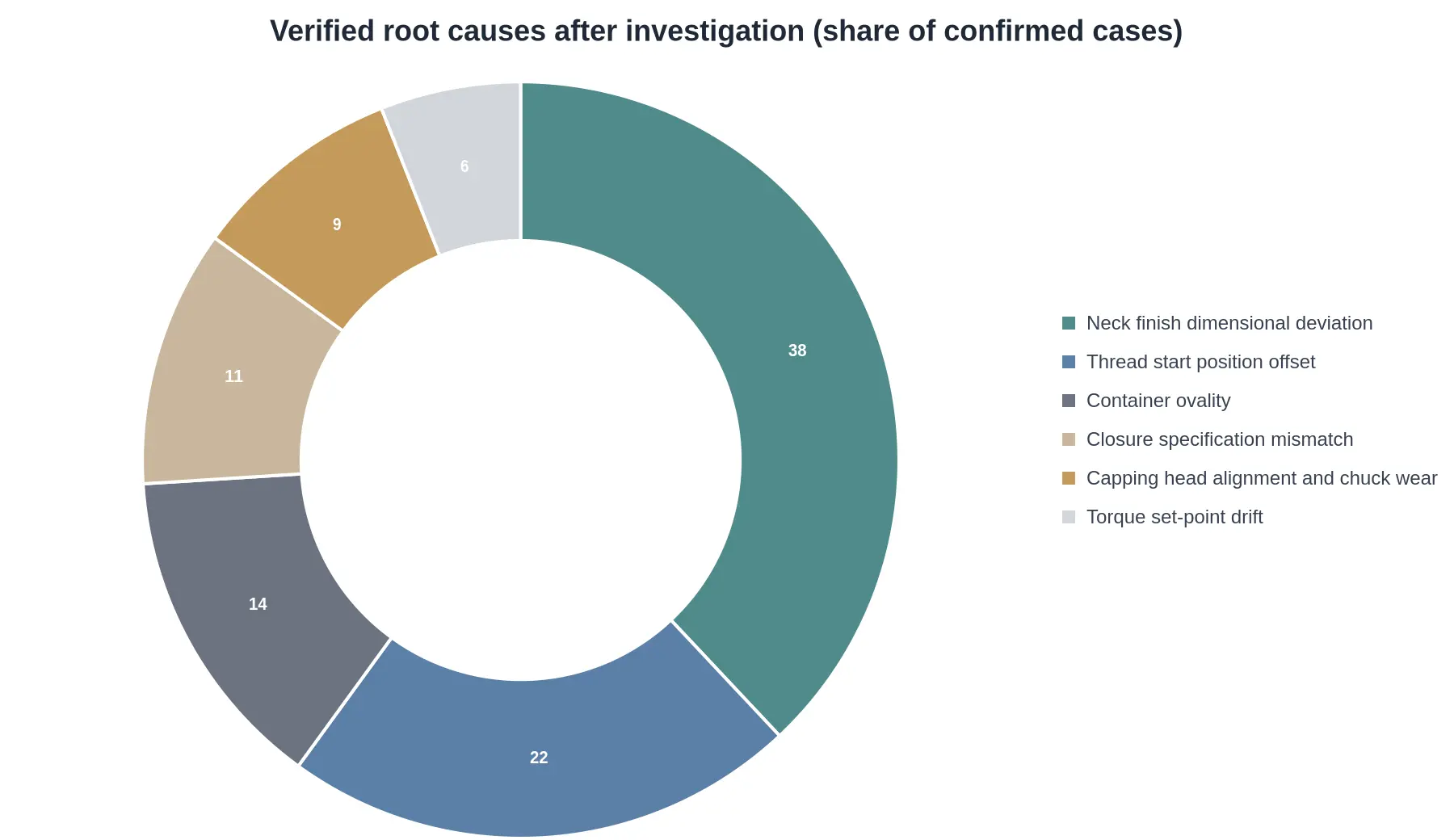 Doughnut chart showing the rounded share of confirmed cross-threading cases by verified root-cause category: neck finish dimensional deviation, thread start position offset, container ovality, closure specification mismatch, capping head alignment and chuck wear, and torque set-point drift