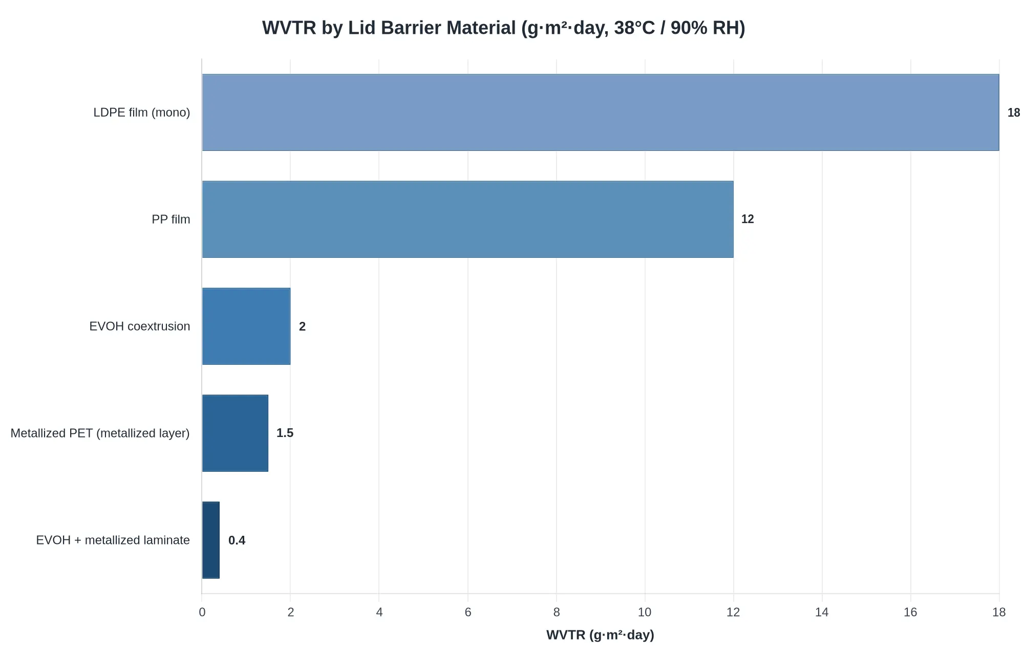 WVTR by lid barrier material comparison chart